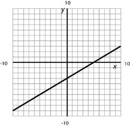 c) Line has the following graph: Slope: Identify two ordered pairs from the graph and use them to determine the slope.