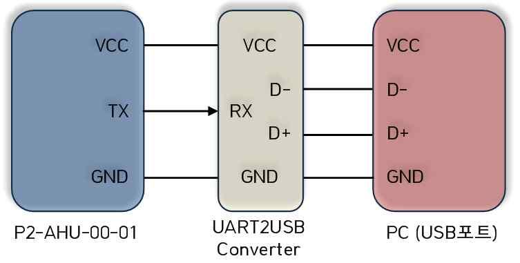 P2-AHU-00-01 to PC (USB Port) * P2-AHU-00-01 Sensor data is