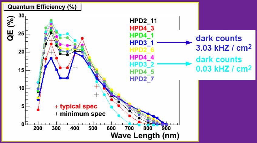 Quantum Efficiency QE measurements 9 pre-series HPDs at CERN QE specifications based on HPD prototype results Quantum efficiency vs