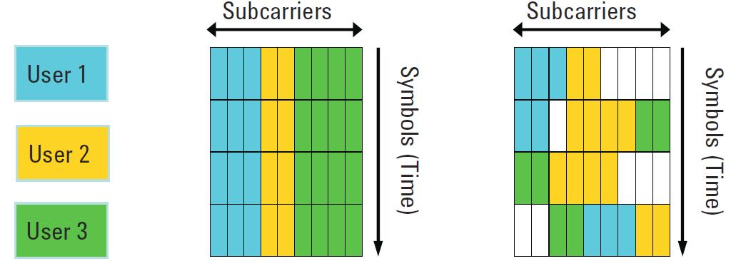 subcarriers subcarriers OFDM-TDMA