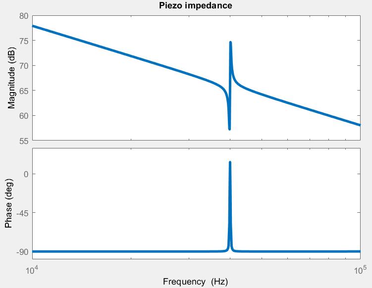 Frequency domain behavior of a piezo actuator Piezo impedance Z = U/I Capacitive behavior Highest power output Resistive behavior Piezo