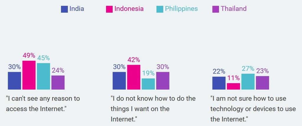 In a World Wide Web Foundation study, almost every women in the survey of nine poor urban communities including in India, Indonesia and the Philippines, owned or had access to a mobile phone.