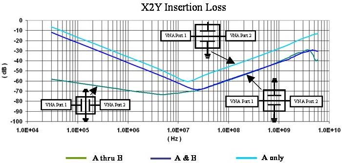 Unlike standard capacitors, X2Y has three different insertion loss