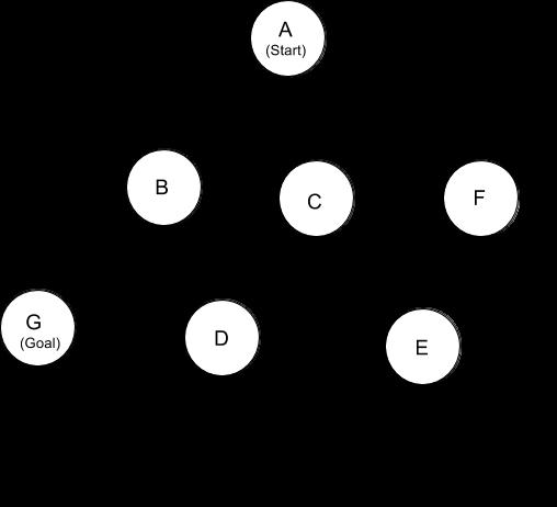 Question 5 Tree Search 30 points Given the state graph below, run each of the following algorithms and list the order that the nodes are expanded (a node is considered expanded when it is dequeued
