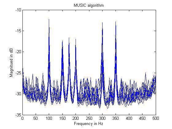 Figure 5. Spectrum estimation using Yule-Walker method Figure 8. Spectrum estimation using Burg method Figure 6. Spectrum estimation using Covariance method Figure 9.