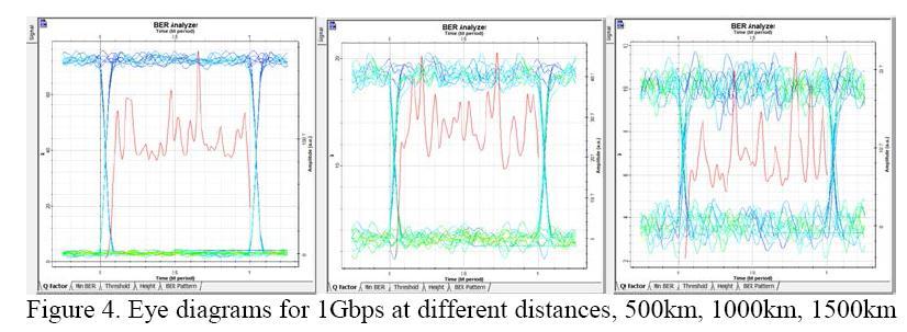 Performance Evaluation of Intensity Modulation for Satellite laser Communication 2203 IV.