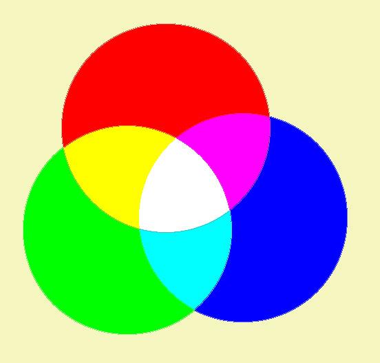 Colour mixing activate Most colours can be made by mixing 3 primary colours The diagram shows the effect of overlapping red, green and blue primary coloured lights