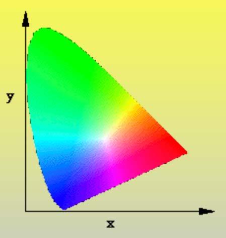 CIE chromaticity diagram Maxwell s triangle changes when you make a new choice of primary colours (R) (G) (B) cannot show all possible colours because some colours need -ve