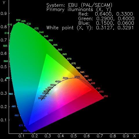 Colour TV Colours reproduced by a colour TV are limited to the triangle shown