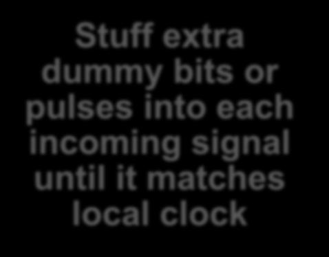 each incoming signal until it matches local clock Stuffed pulses inserted at
