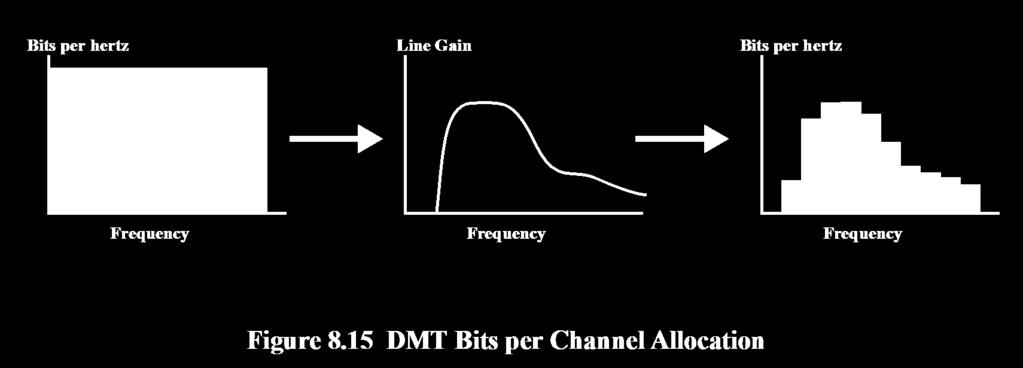 Discrete Multitone (DMT) Multiple carrier signals at different frequencies Divide into 4kHz subchannels Test and