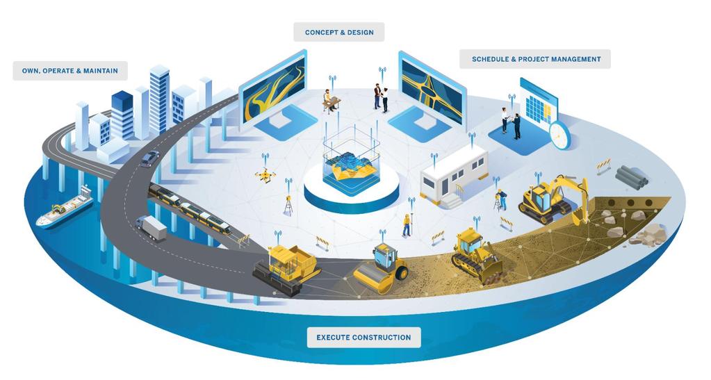 Connected Construction Integrates stakeholders and lifecycle stages with a digital workflow in the office and on the site by delivering integrated products and services that