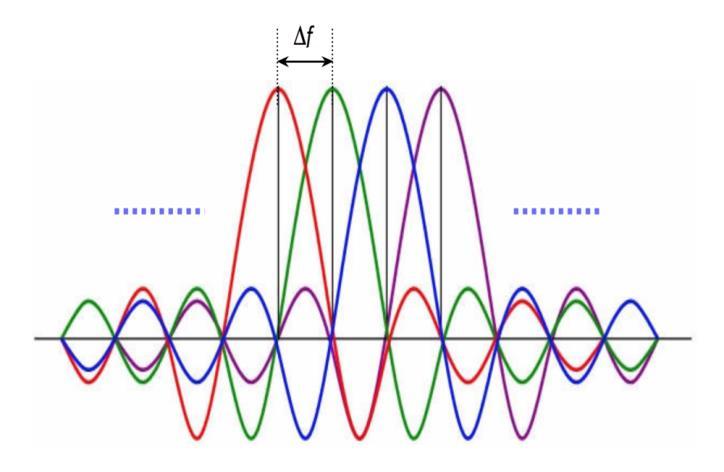 Sub-carriers used in OFDM are orthogonal to each other. Frequency domain representation of sub-carriers is shown in Figure 1.