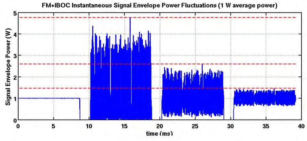 Fig. 6: IBOC Power Requirements Continued from page 24 not going to be possible, without creating some audible distortion in the digital signal.