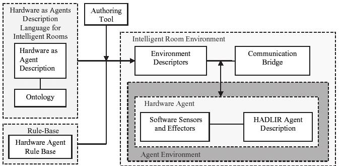 Within the MAS, the hardware agent may maintain awareness of itself and of other hardware agents and the environment (Huhns & Seshadri, 2000).