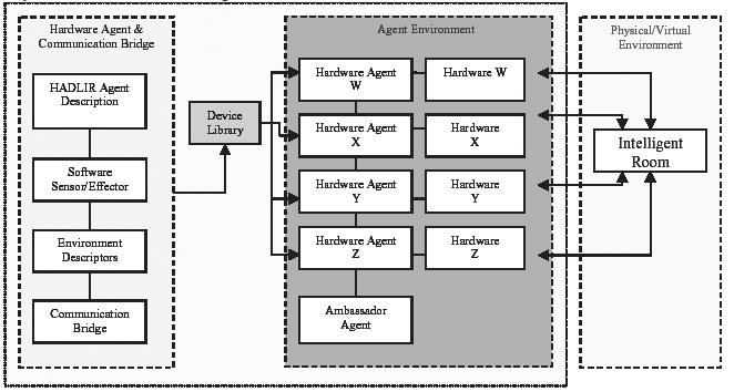 Figure 3. Agent Architecture of a CAD Tool for Intelligent Rooms Figure 4.