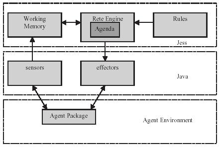 Engine implements its goals through the Javabased sensors. Both the sensors and effectors are realized in the agent environment. Figure 5.
