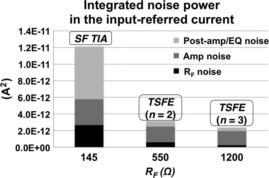1440 IEEE JOURNAL OF SOLID-STATE CIRCUITS, VOL. 49, NO. 6, JUNE 2014 Fig. 4. Schematic of low-noise TSFE. down by a factor of 2 to around 8.5 GHz.