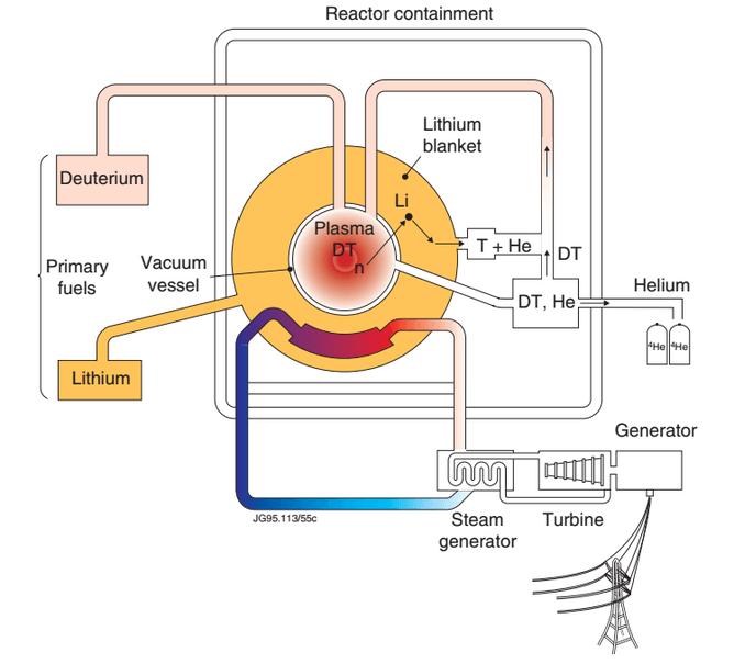 Scientific and Technological challenges for a Fusion Power Plant The Scientific and Technological needs towards the realization of a commercial fusion power plant are well known. 1.
