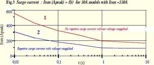 page 4 /5 GB Thermal specifications. The curve "1" gives the limits of the product. The temperature reached are acceptable for the components.