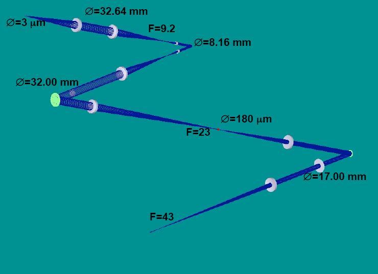 In details, FFREE is an optical setup exploiting a single DM in pseudo-closed loop for the phase measurement and compensation, which is assembled with standard optics except for 2 optics (L3 and L4)