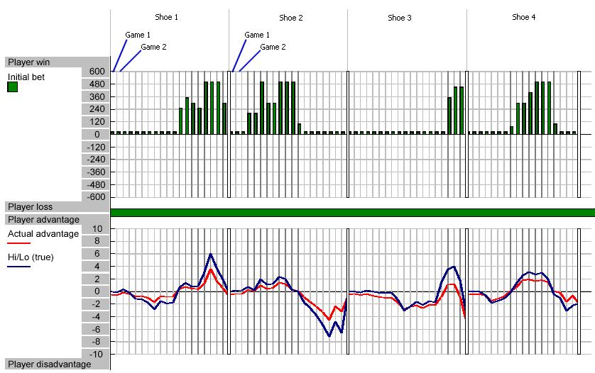 The graph below is taken from the sample database shipped with Protec 21. Graphs are divided into an upper and lower section, by a heavy green line.