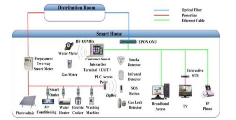 Figure 9. Smart Home System [17] 3. Information Management System [18]: Electric vehicle (EV) offers an interesting smart grid opportunity beyond eco-friendly transportation.