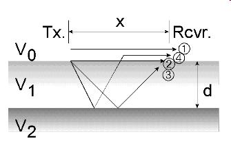 Ray paths are used to interpret all GPR waves Direct