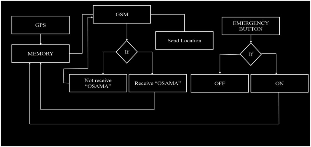 Figure 4. GPS and GSM Modems Flow Chart The GPS will update the location of the stick and automatically save the location in PIC18F45K22 EEPROM memory.
