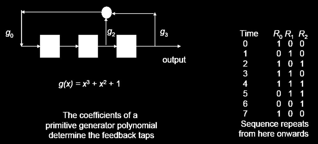 (See Section 13.4.1 in [Lathi, 1998]) m-sequence generator The feedback taps in the feedback shift register are selected to correspond to the coefficients of a primitive polynomial.