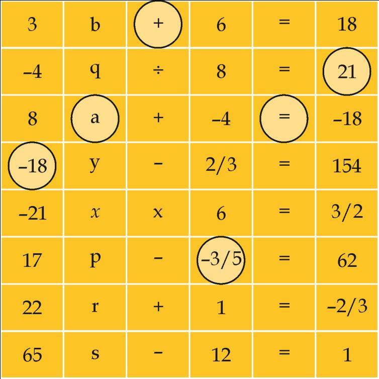 4. Simple Equations 1. Hide and seek From the table, choose any one item from each column to form an equation and solve it. Form at least 3 equations. One example is done for you.