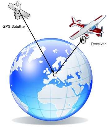2.4 GNSS Reflectometry Traditional bistatic radar has been the dominating technique for remote sensing for many years.