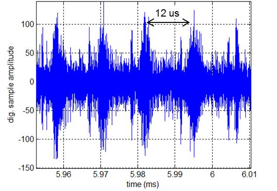 a) power spectrum density b) time plot Figure 17 Characteristics of RFI signal at L1
