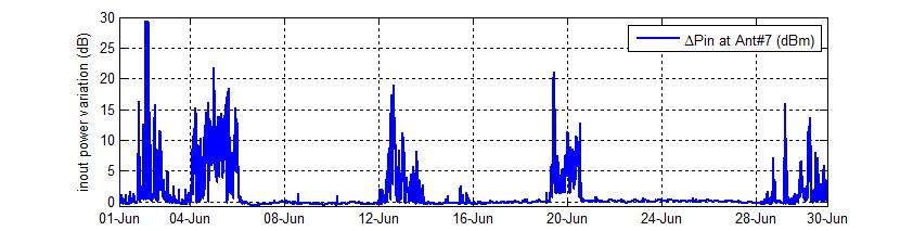 The spikes in the power spectrum observed in Figure 18d clearly match the carrier frequencies of the DME channels which are used by the DME ground stations (transponders).
