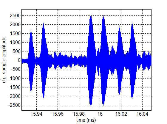 The signal characteristics plotted in Figure 21, Figure 22 and Figure 23 indicate the presence of the signals of DME ground stations in all three selected days of May 2017.