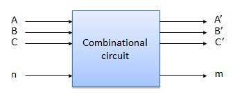 Combinational circuit is a circuit in which we combine the different gates in the circuit, for example encoder, decoder, multiplexer and demultiplexer.