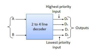 Decoder The block diagram of 2 to 4 line decoder is shown in the fig.