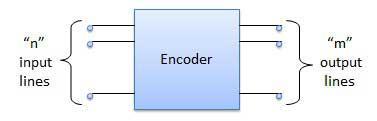 Examples of Encoders are following. Priority encoders Decimal to BCD encoder Octal to binary encoder Hexadecimal to binary encoder Priority Encoder This is a special type of encoder.