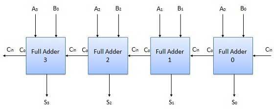 N-Bit Parallel Subtractor The subtraction can be carried out by taking the 1's or 2's complement of the number to be subtracted.