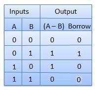 It produces the difference between the two binary bits at the input and also produces an