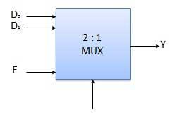 2 : 1 multiplexer 4 : 1 multiplexer 16 : 1 multiplexer 32 : 1 multiplexer Block Diagram Demultiplexers A demultiplexer performs the reverse