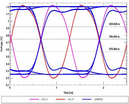 TOP/BOTTOM layer routing and Signal Integrity waveforms are shown in Figures.