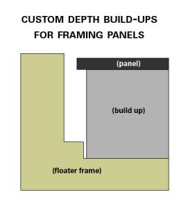 Build-up for Floater Frame In some cases, such as artwork on wooden panel