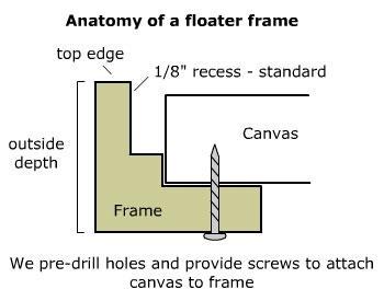 Floater Frames: Page - 8 - Designing Your Floater Frame - Measuring the Art There are three sets of dimensions to consider when measuring art to be framed with a Floater Frame.