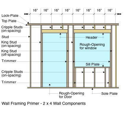 O.C. (on center) The measurement of spacing for studs, rafters, joists, and