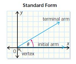 Angles and Angle Measure An angle θ is in standard position if the vertex of the angle is at the origin and the initial arm lies along the positive x-axis.