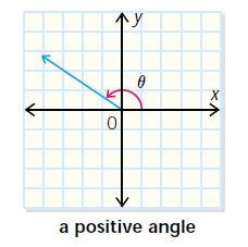 The initial arm of an angle rotates to its terminal position, either in a positive, counterclockwise direction or a negative, clockwise direction.