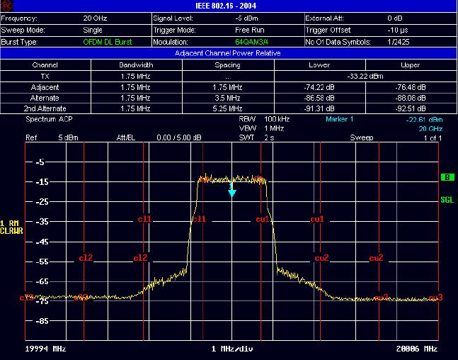 Figure 2. ACPR measurement display. channel to the amount of power in the main channel. The R&S FSQ spectrum analyzer allows the user to measure this test parameter easily as shown in Figure 2.