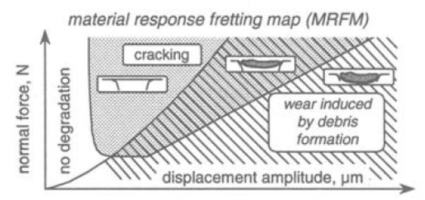 Figure 3: Material response fretting map for PSR, MSR and GSR [14] M. H. Zhu and Z. R.