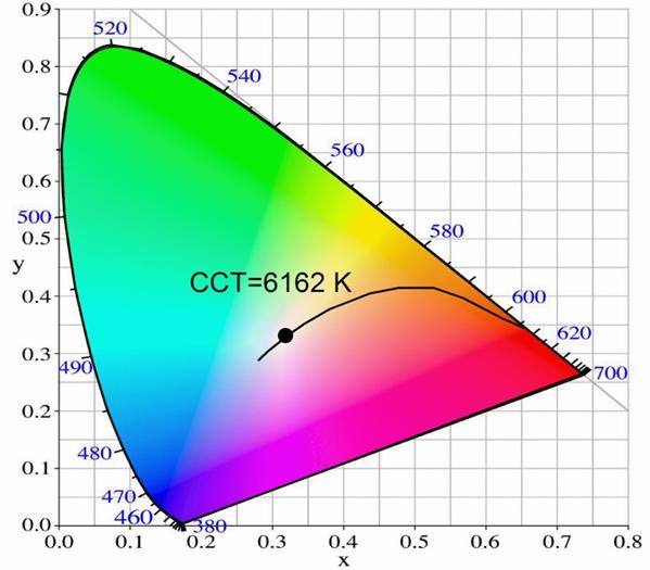 CIE Chromaticity Diagram (Measured at 2 ma drive current at 25 C LED